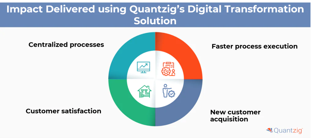 Impact Delivered using Quantzig's Expertise