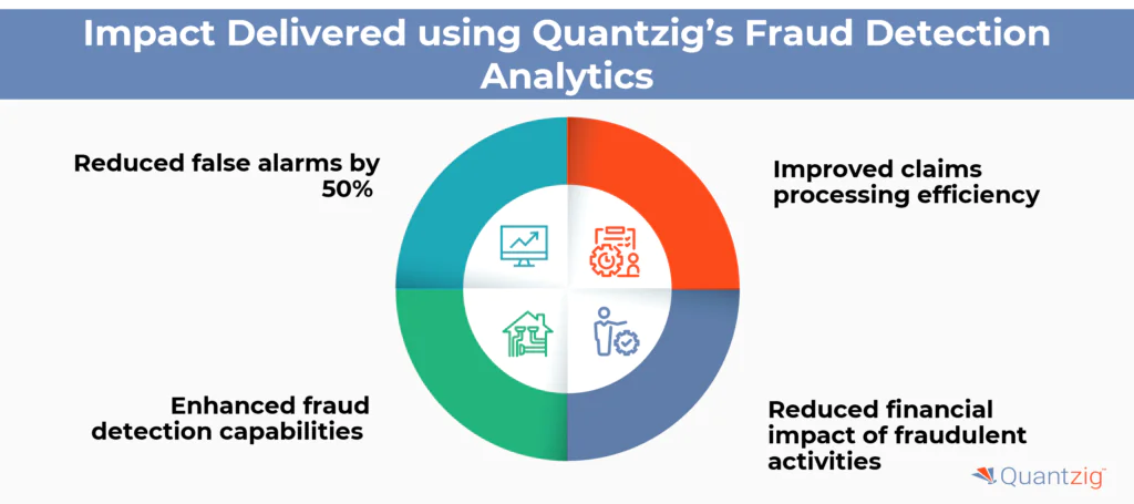 Impact Delivered using Quantzig's Expertise in Fraud Detection Analytics