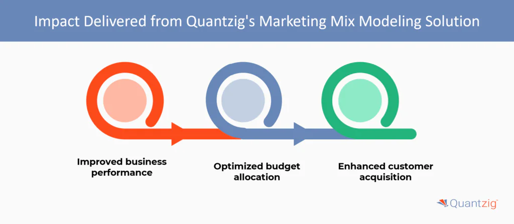 Impact Delivered from Quantzig's Marketing Mix Modeling Solution