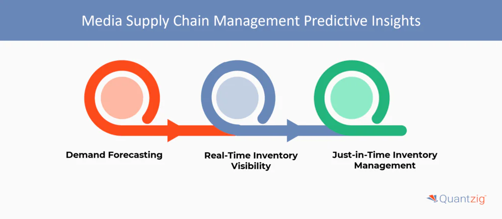 Media Supply Chain Management Predictive Insights