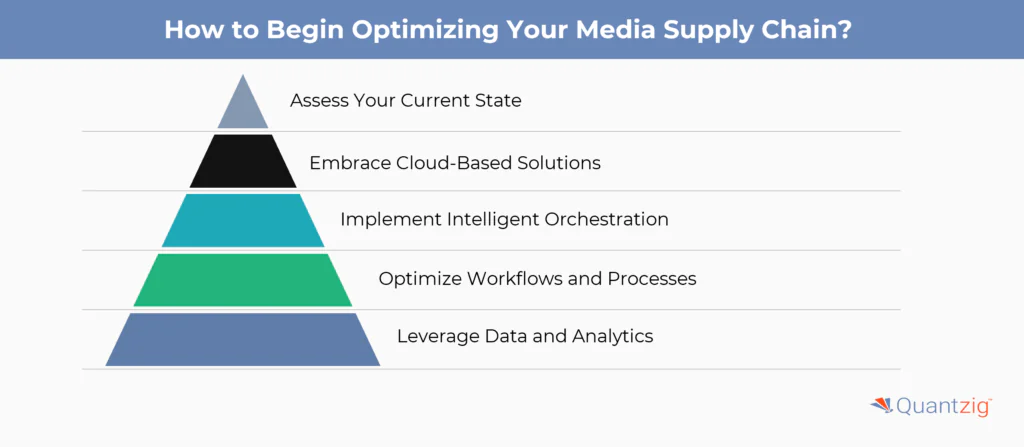 How to Begin Optimizing Your Media Supply Chain