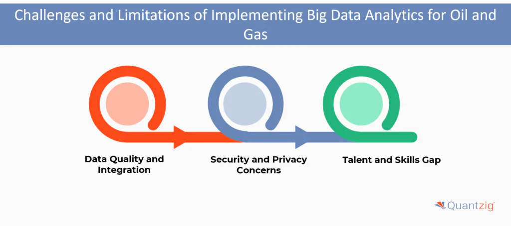 Challenges and Limitations of Implementing Big Data Analytics for Oil and Gas