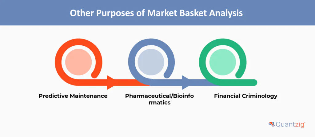 Other Purposes of Using Market Basket Analysis 