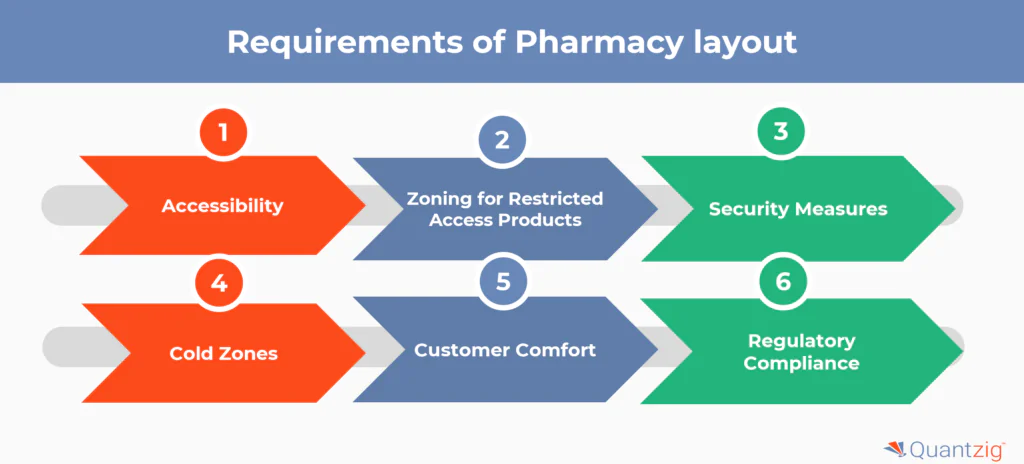 Requirements of Pharmacy layout