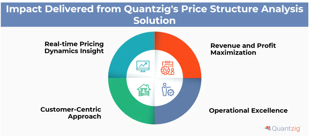 Impact Delivered from Quantzig's Price Structure Analysis Solution 