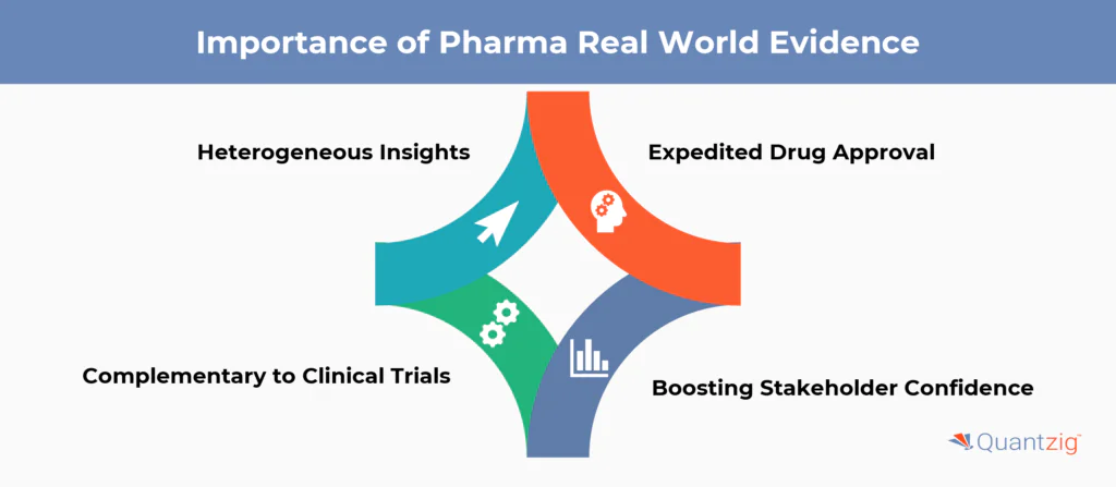 Importance of Pharma Real World Evidence