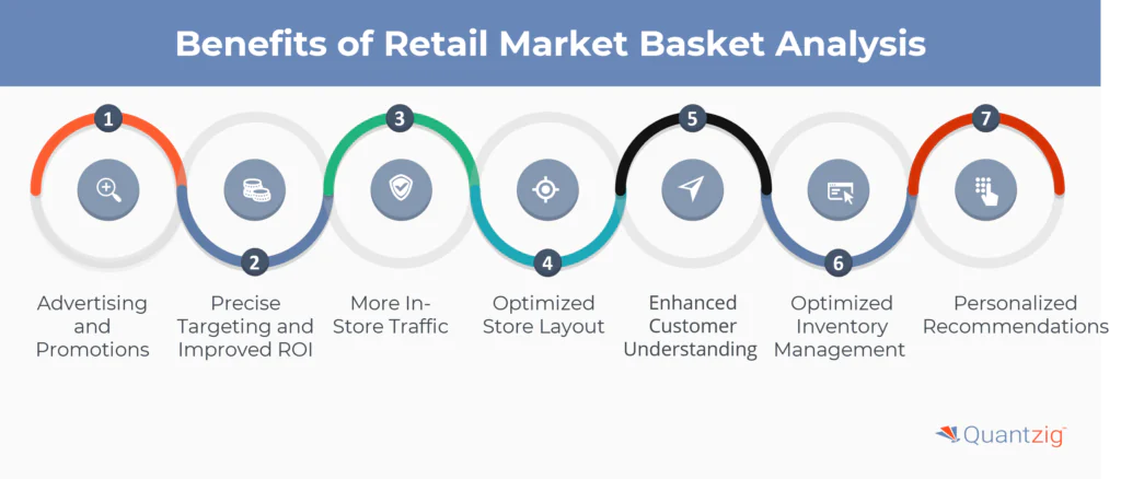 Key Benefits of Market Basket Analysis in Retail