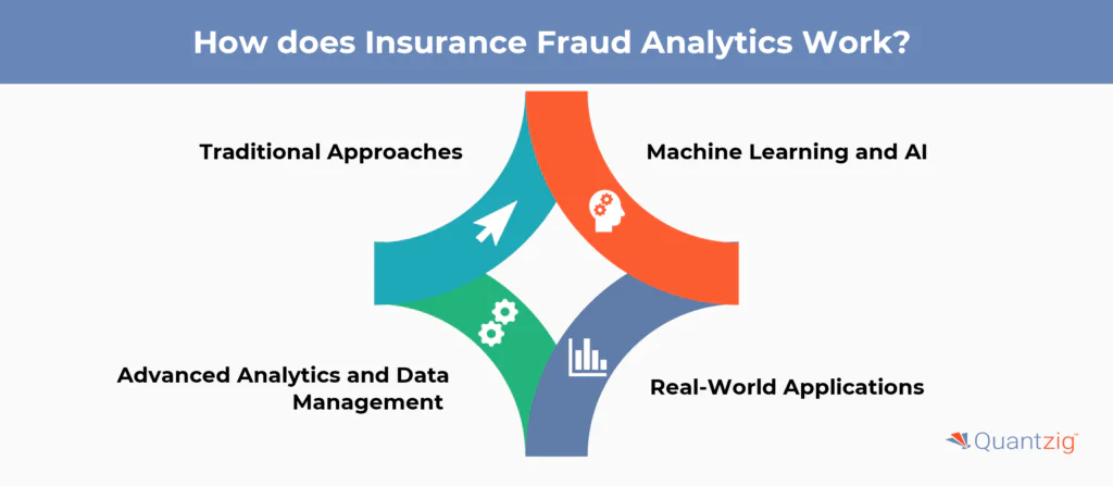 How does Insurance Fraud Analytics Work