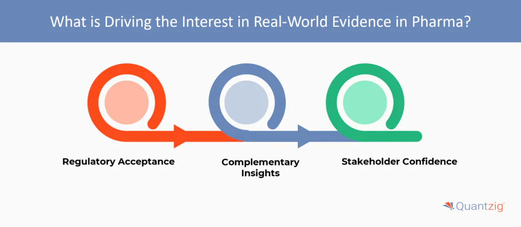What is Driving the Interest in Real-World Evidence in Pharma?