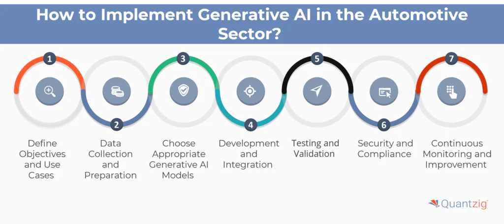 How to Implement Generative AI in the Automotive Sector