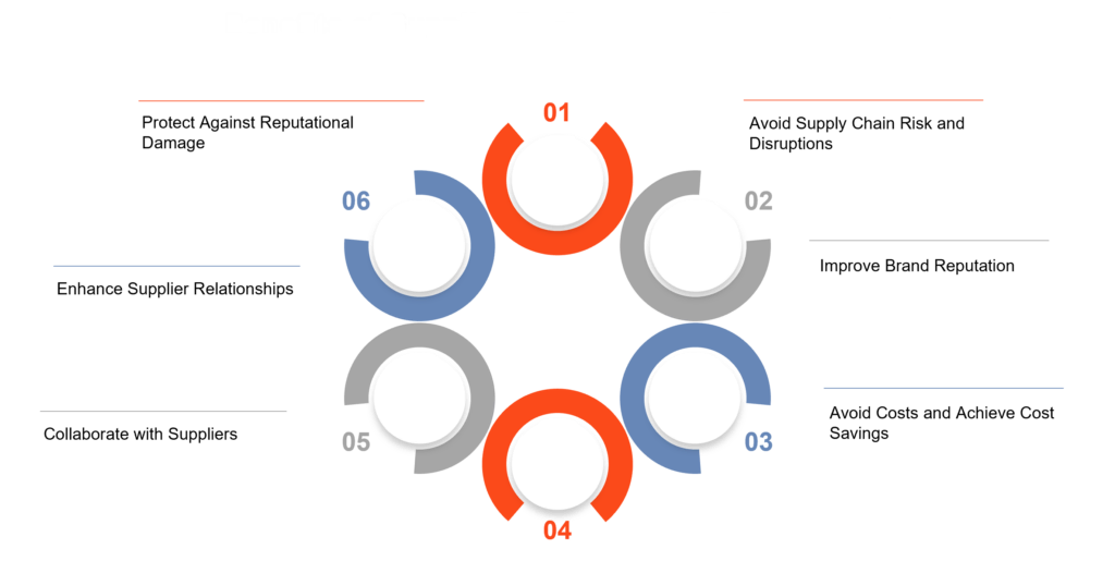 Benefits of Supplier Performance Management