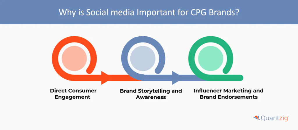 Why is Social media Important for CPG Brands