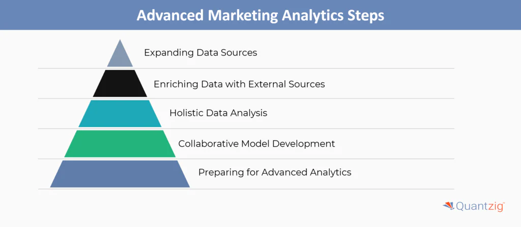 How to Implement Advanced Marketing Analytics Techniques