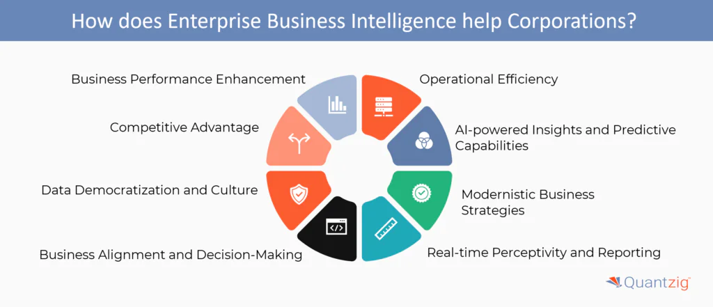 How does Enterprise Business Intelligence help Corporations
