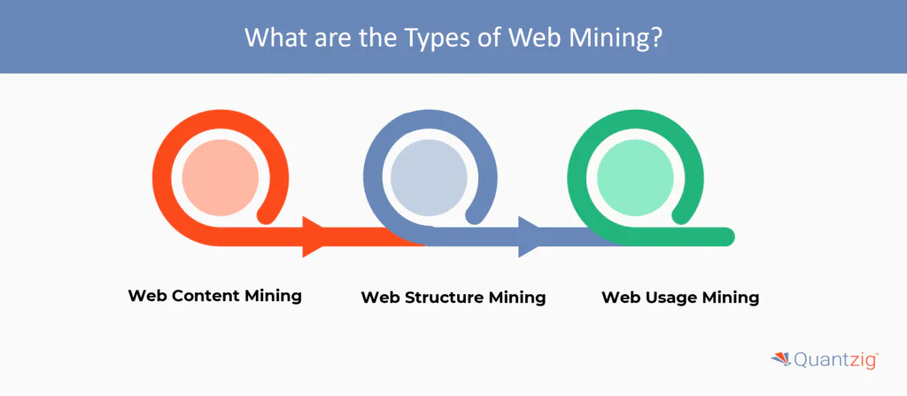 the Types of Web Mining