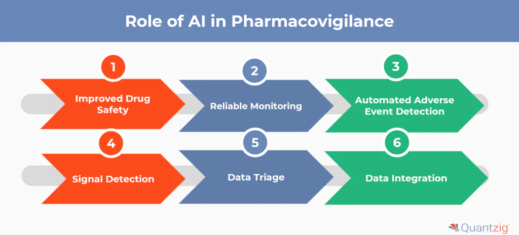 Role of AI in Pharmacovigilance