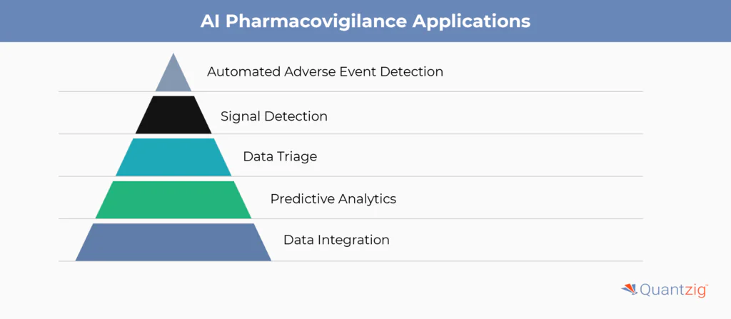 Applications of AI in Pharmacovigilance