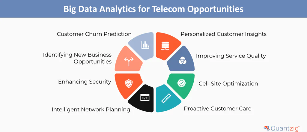 Opportunities to Leverage Big Data Analytics for Telecom