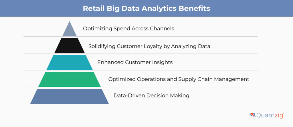 Uses of Big Data Analytics in Retail