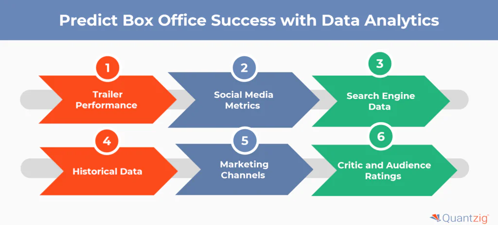 Data Analytics to Predict Box Office Success 