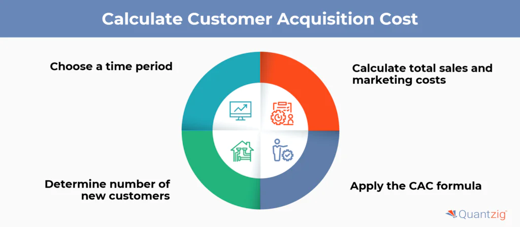 Calculate Customer Acquisition Cost