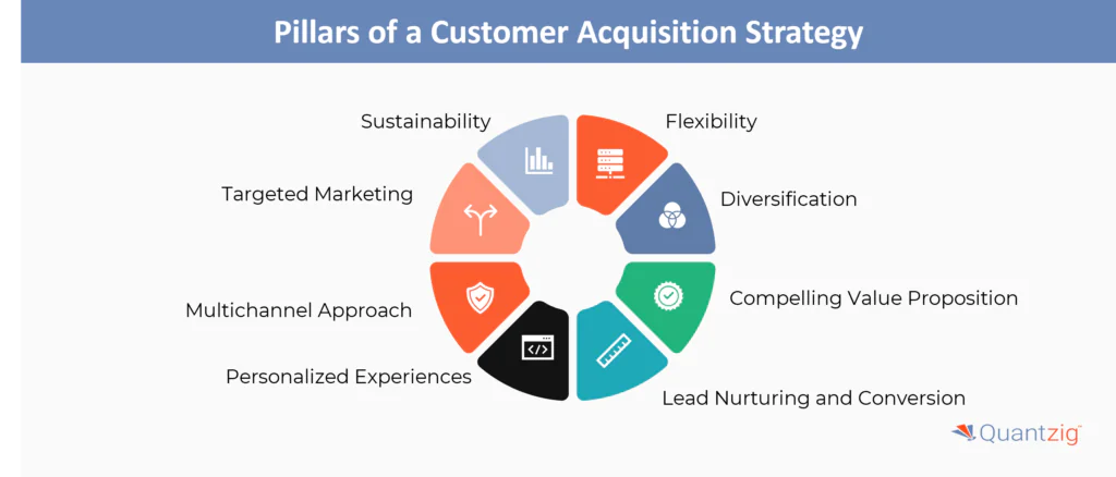 Pillars of a Robust Customer Acquisition Strategy