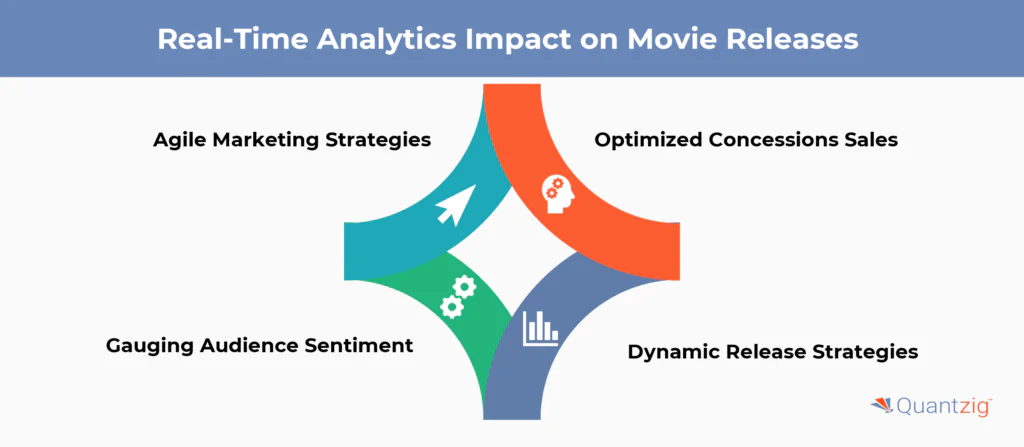Impact of Real-Time Analytics on Movie Releases