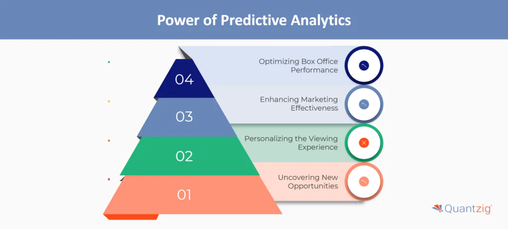 The Transformative Power of Predictive Analytics in Movies