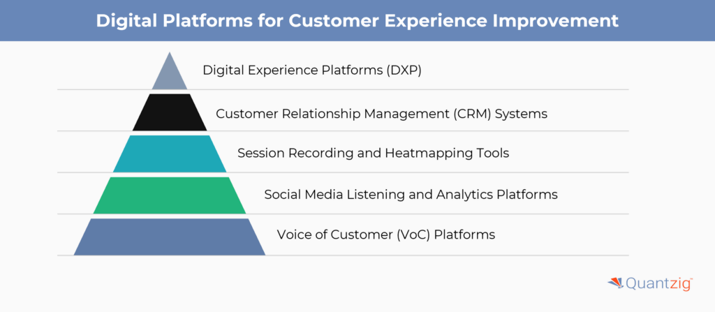 Digital Platforms for Data Collation and Customer Experience Improvement