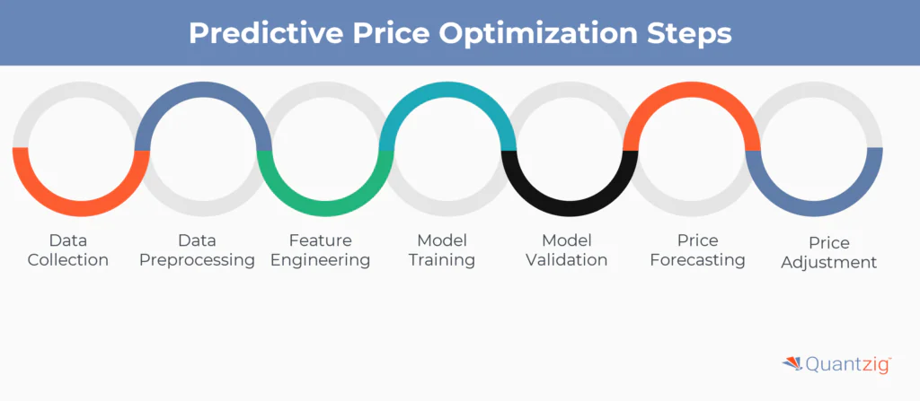 How does Predictive Price Optimization Work