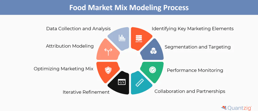 How Does Food Market Mix Modeling Work?