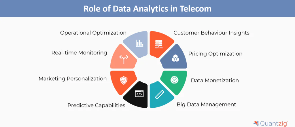 Role of Data Analytics in the Telecom Industry