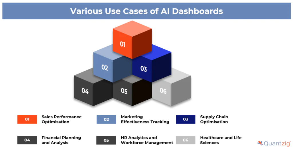 Use Cases of Artificial Intelligence Dashboards