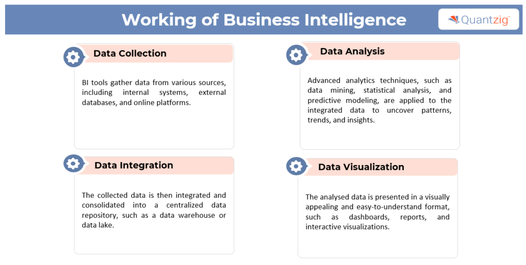 How Does Business Intelligence Work?