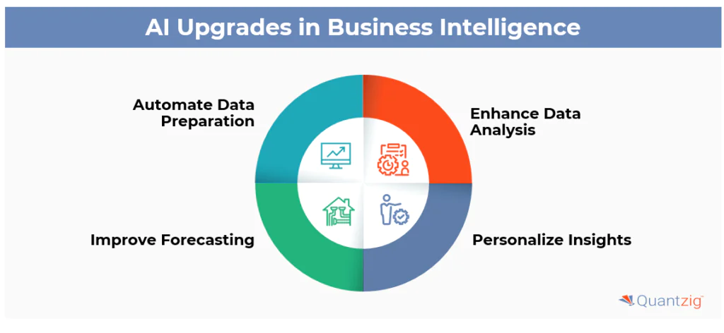 Upgrade Business Intelligence Solutions with AI