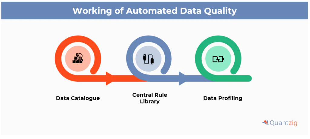 How does automated data quality work?