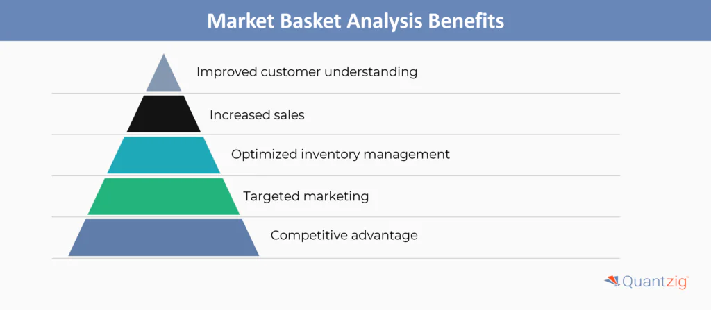 Benefits of Market Basket Analysis