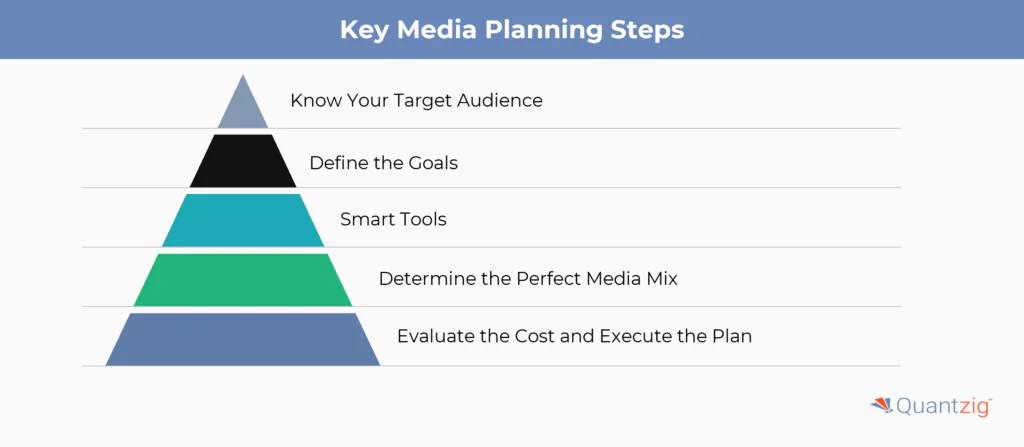 Key Media Planning Steps