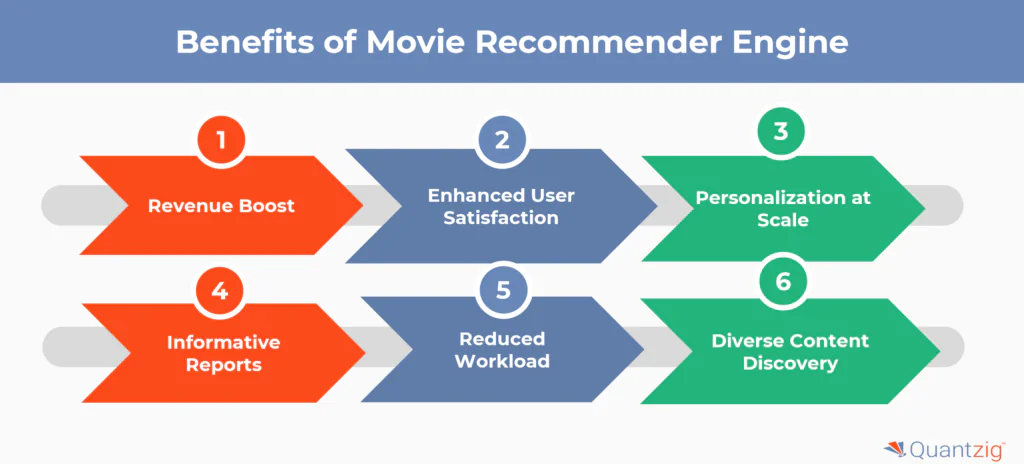 Benefits of Using Movie Recommender Engine