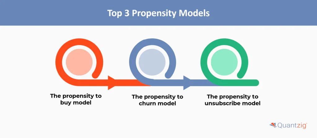 Top Propensity Models