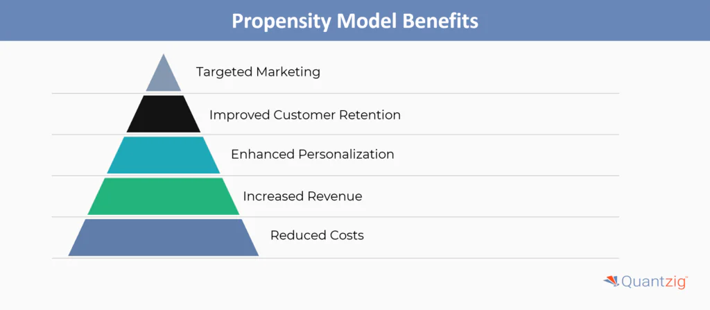  Benefits of Propensity Modeling Techniques