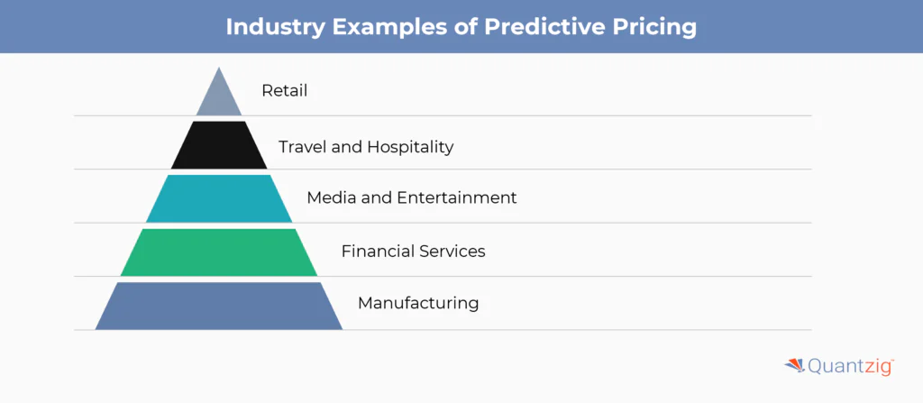 Some Industry Examples of Predictive Pricing