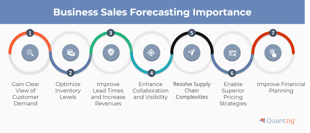 Why is Business Sales Forecasting Important