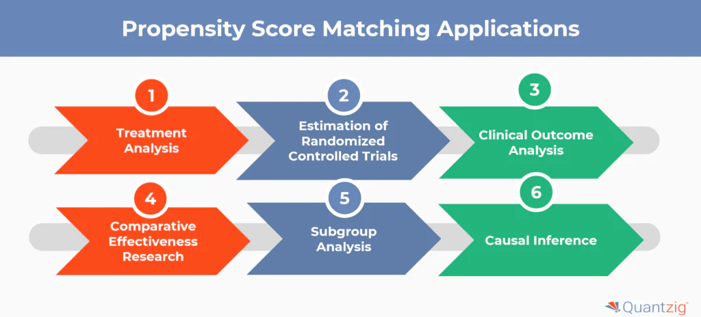 Applications of Propensity Matching Score Analytics