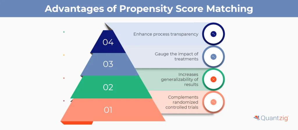 Advantages of Propensity Matching Score Analytics