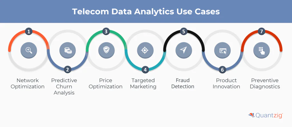 Use Cases of Telecom Data Analytics
