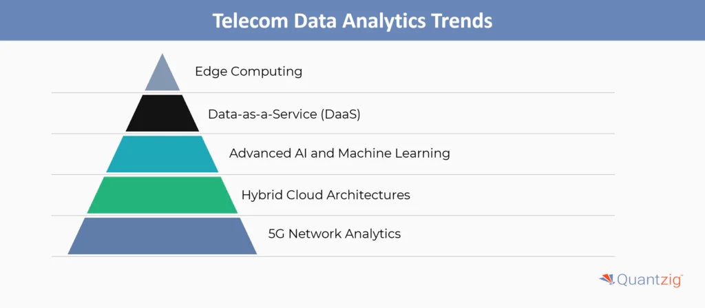 Trends in Data Analytics in the Telecom Industry