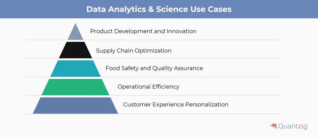 Uses of Data Analytics & Science in the Food Industry 
