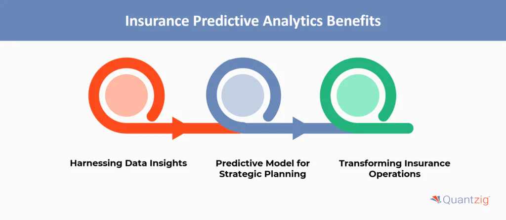 Predictive Analytics in the Insurance Sector
